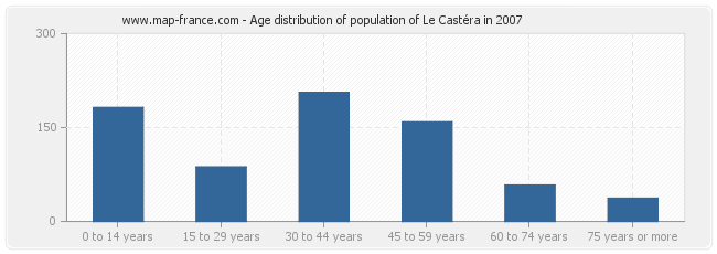 Age distribution of population of Le Castéra in 2007